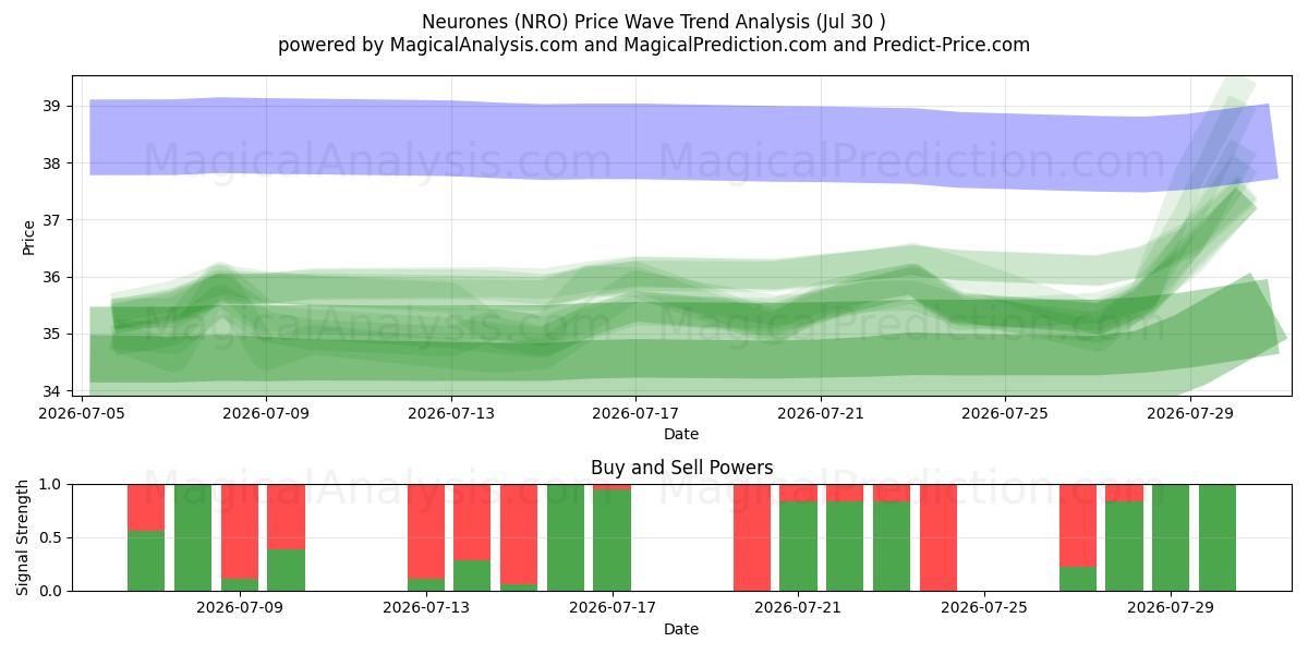  Neurones (NRO) Support and Resistance area (29 Jul) 