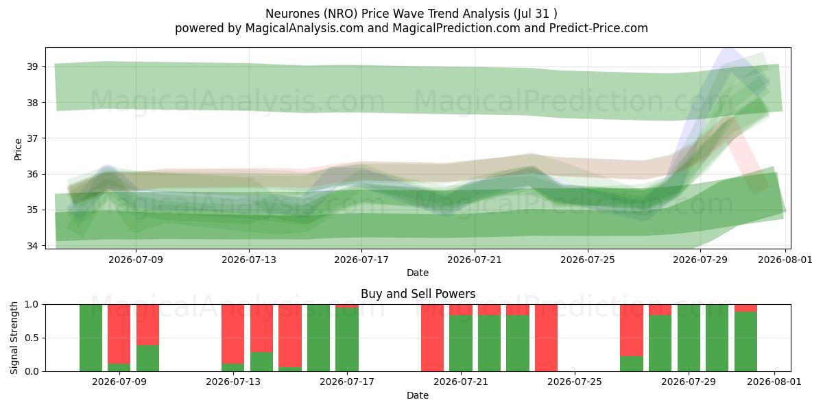  Neurones (NRO) Support and Resistance area (30 Jul) 