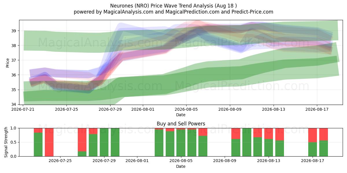  Neurones (NRO) Support and Resistance area (14 Aug) 