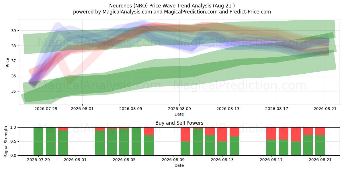  Neurones (NRO) Support and Resistance area (19 Aug) 
