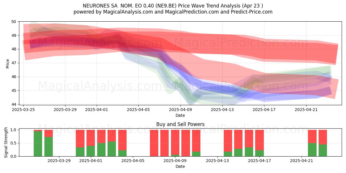  NEURONES SA  NOM. EO 0,40 (NE9.BE) Support and Resistance area (23 Apr) 