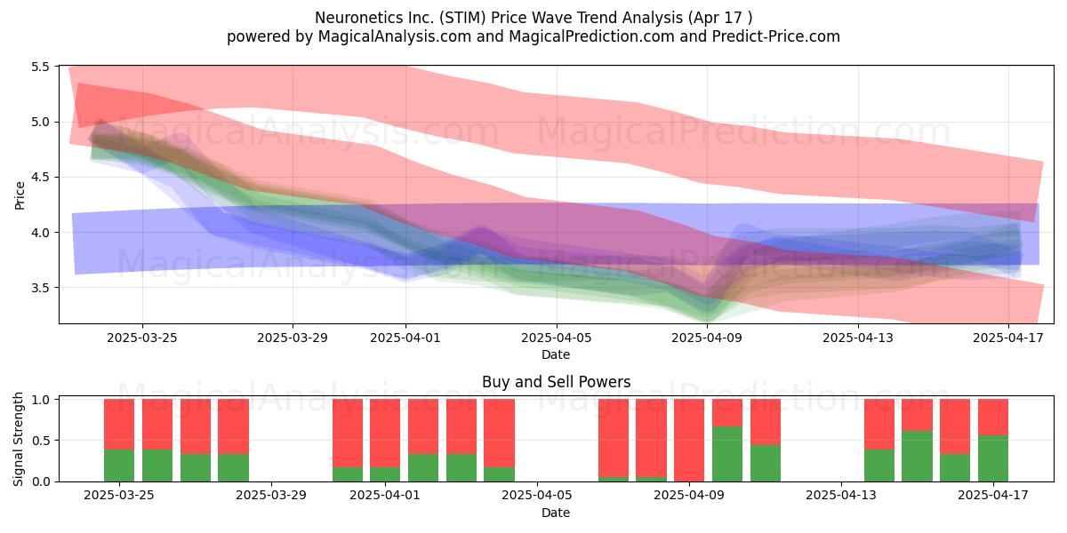  Neuronetics Inc. (STIM) Support and Resistance area (17 Apr) 