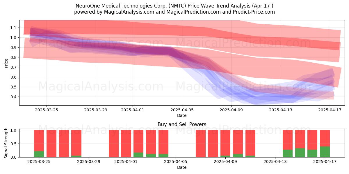  NeuroOne Medical Technologies Corp. (NMTC) Support and Resistance area (17 Apr) 