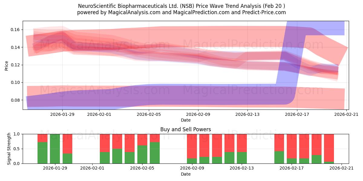  NeuroScientific Biopharmaceuticals Ltd. (NSB) Support and Resistance area (19 Feb) 