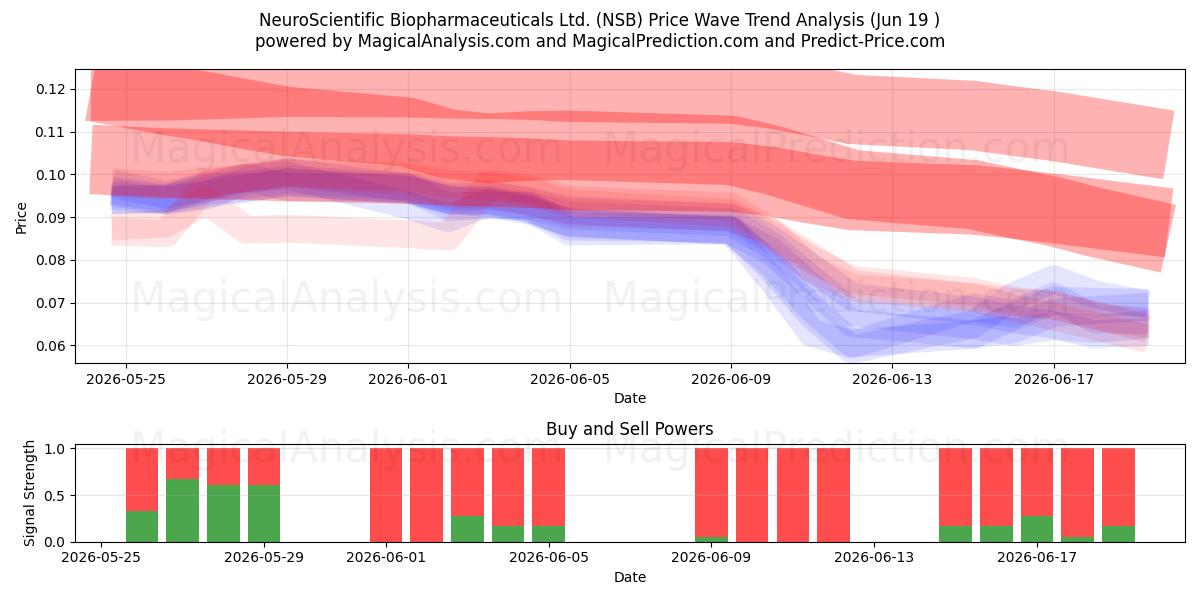  NeuroScientific Biopharmaceuticals Ltd. (NSB) Support and Resistance area (18 Jun) 