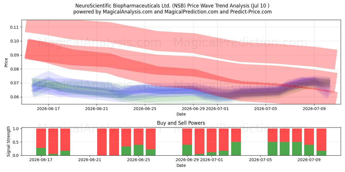  NeuroScientific Biopharmaceuticals Ltd. (NSB) Support and Resistance area (09 Jul) 