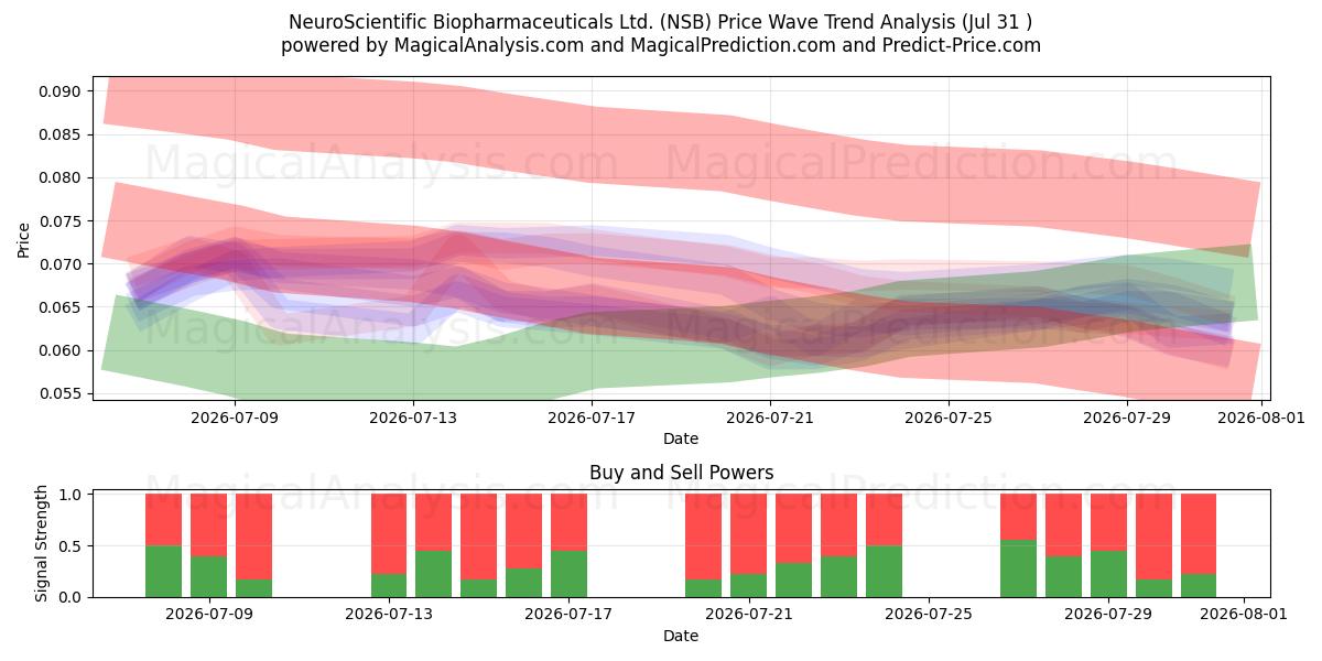  NeuroScientific Biopharmaceuticals Ltd. (NSB) Support and Resistance area (30 Jul) 
