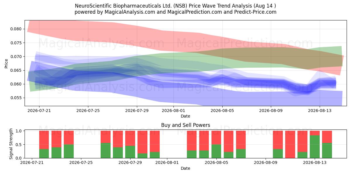  NeuroScientific Biopharmaceuticals Ltd. (NSB) Support and Resistance area (13 Aug) 