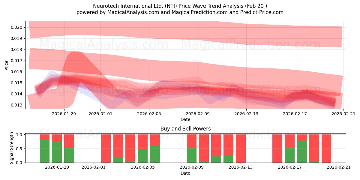  Neurotech International Ltd. (NTI) Support and Resistance area (19 Feb) 