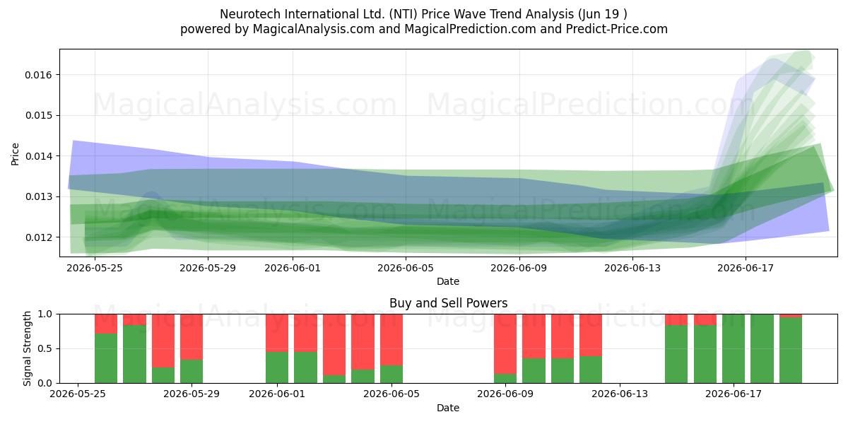 Neurotech International Ltd. (NTI) Support and Resistance area (18 Jun) 