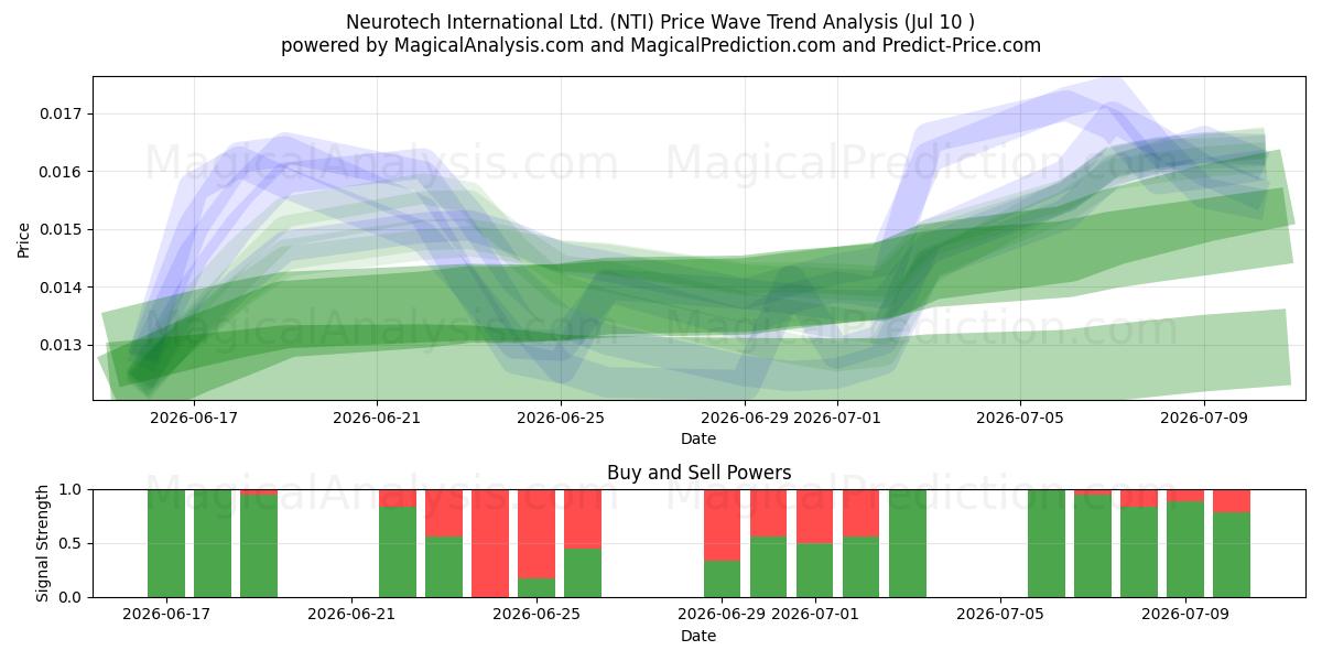  Neurotech International Ltd. (NTI) Support and Resistance area (09 Jul) 