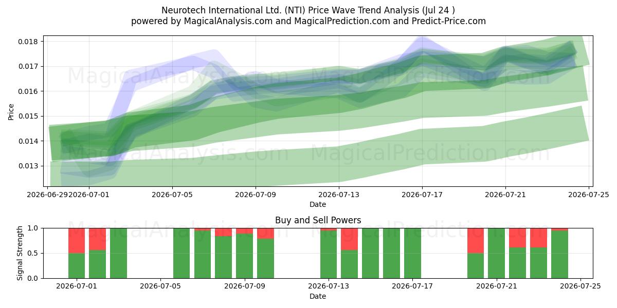  Neurotech International Ltd. (NTI) Support and Resistance area (23 Jul) 