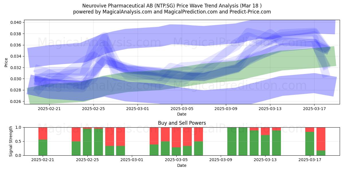  Neurovive Pharmaceutical AB (NTP.SG) Support and Resistance area (18 Mar) 