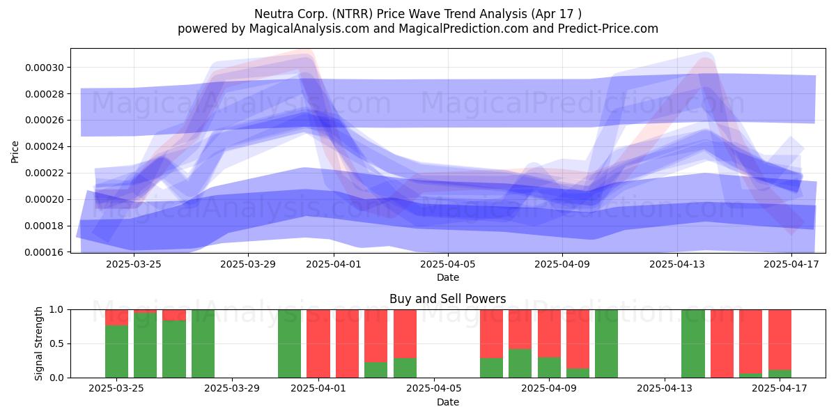 Neutra Corp. (NTRR) Support and Resistance area (17 Apr) Neutra Corp. (NTRR) Support and Resistance area (17 Apr)