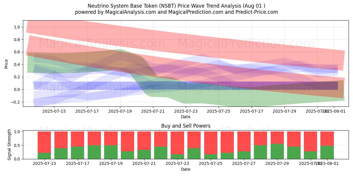  Neutrino System Base Token (NSBT) Support and Resistance area (31 Jul) 