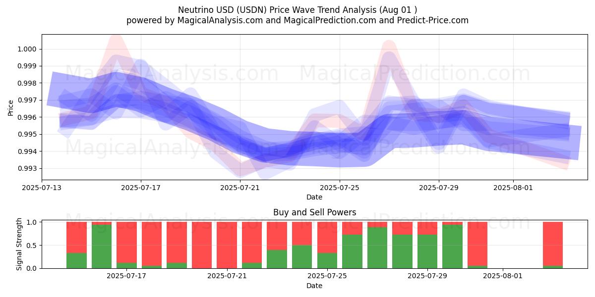  Neutrino USD (USDN) Support and Resistance area (31 Jul) 