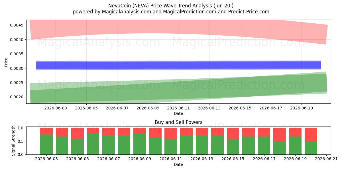  NevaCoin (NEVA) Support and Resistance area (19 Jun) 