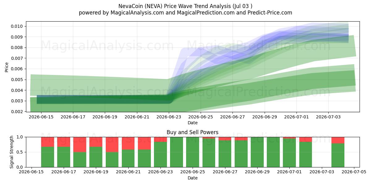 NevaCoin (NEVA) Support and Resistance area (02 Jul) 
