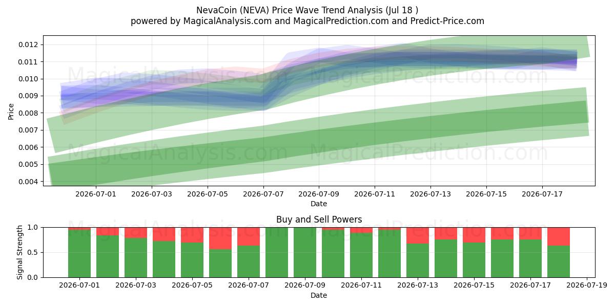  NevaCoin (NEVA) Support and Resistance area (17 Jul) 