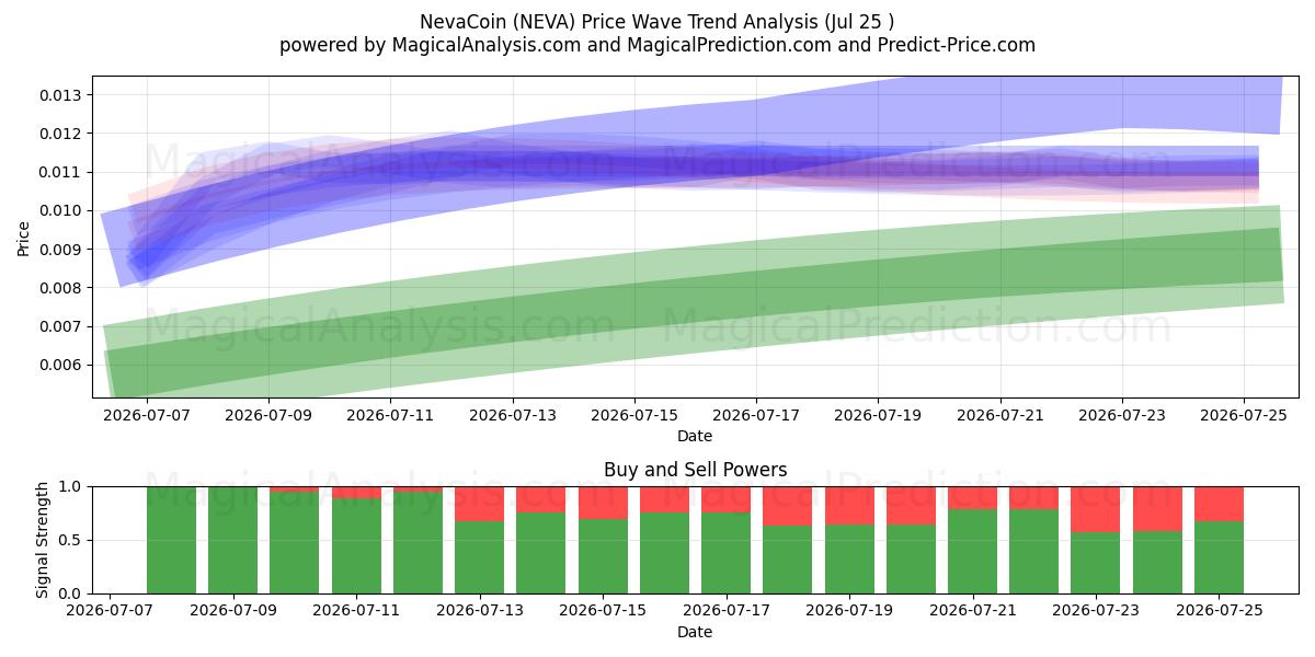  NevaCoin (NEVA) Support and Resistance area (24 Jul) 
