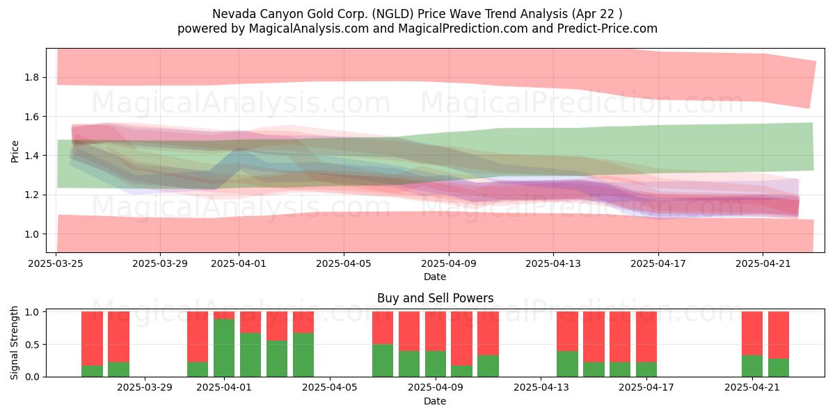  Nevada Canyon Gold Corp. (NGLD) Support and Resistance area (22 Apr) 