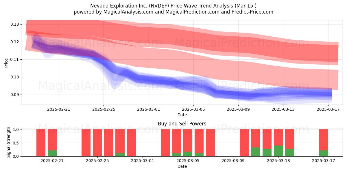  Nevada Exploration Inc. (NVDEF) Support and Resistance area (15 Mar) 