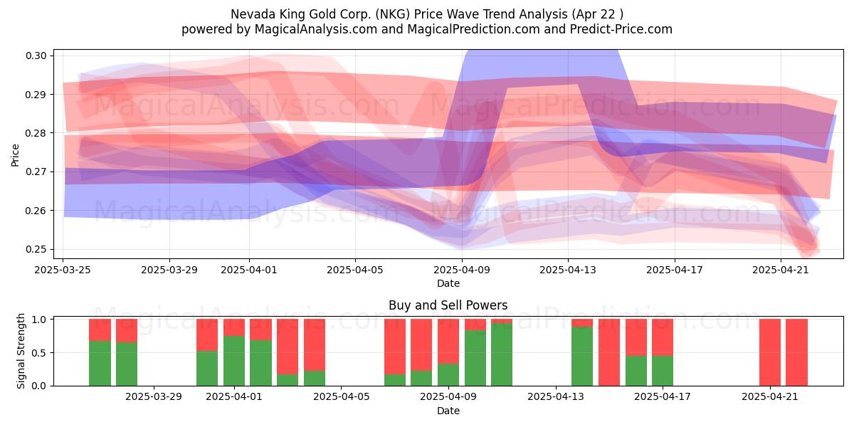 Nevada King Gold Corp. (NKG) Support and Resistance area (22 Apr) Nevada King Gold Corp. (NKG) Support and Resistance area (22 Apr)