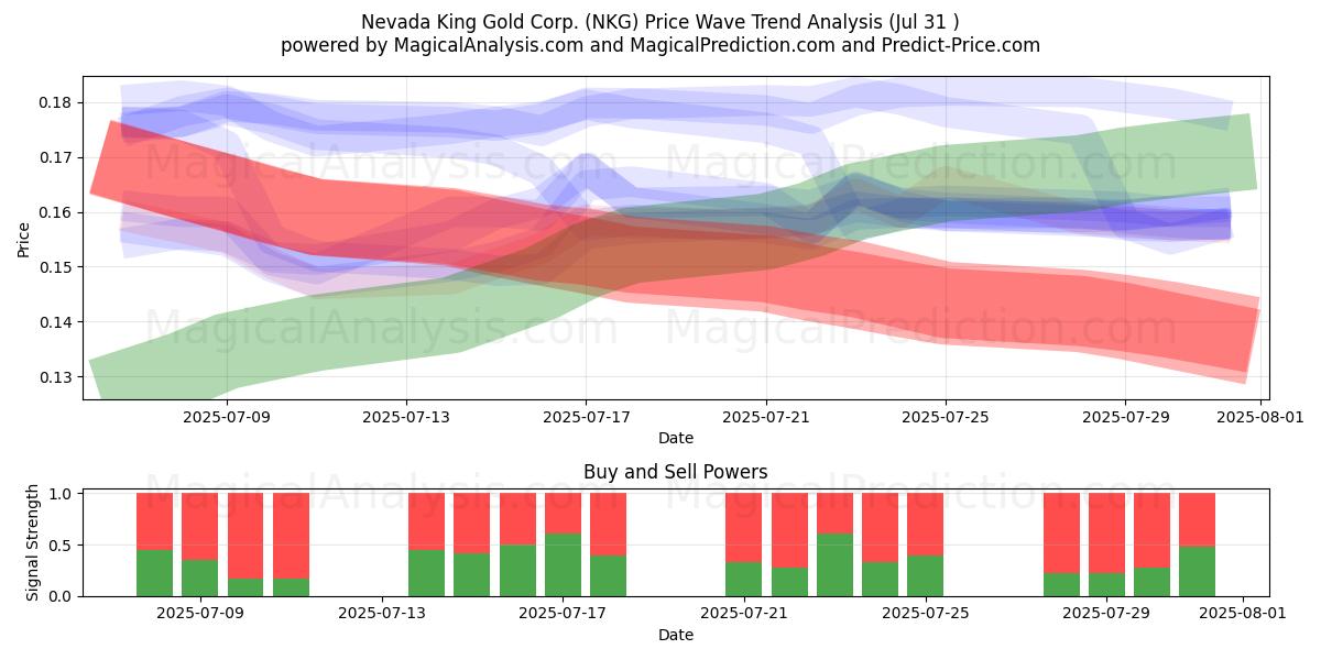  Nevada King Gold Corp. (NKG) Support and Resistance area (30 Jul) 