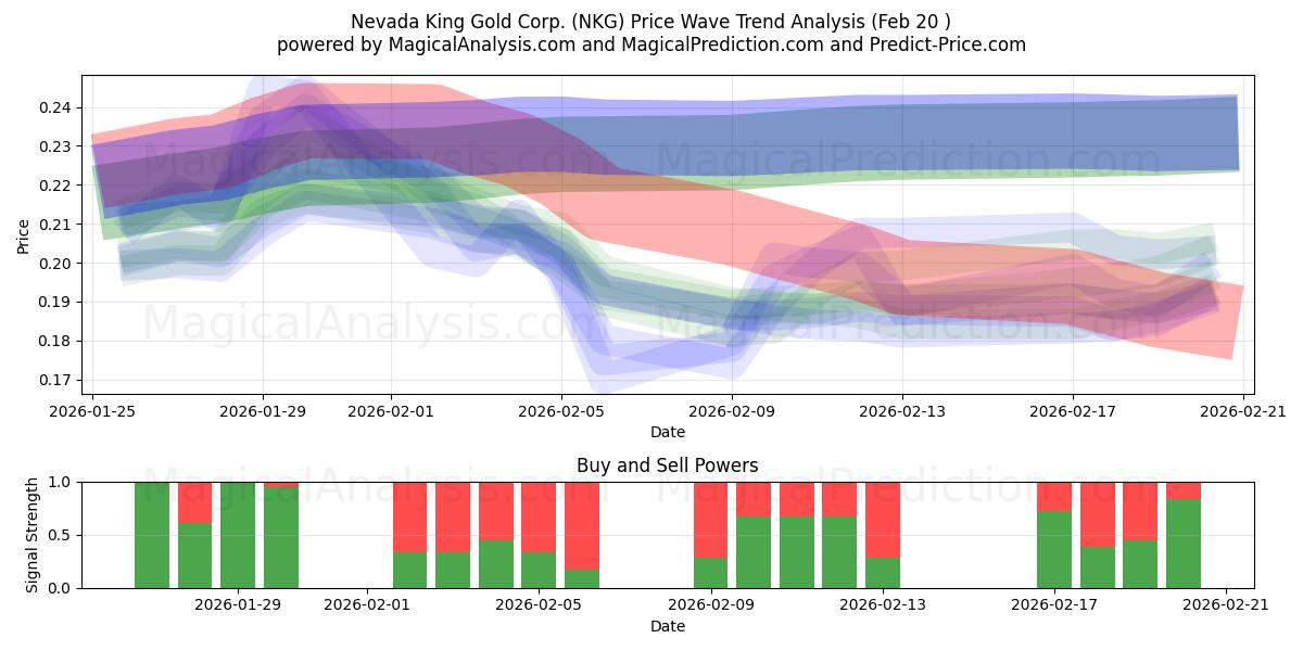  Nevada King Gold Corp. (NKG) Support and Resistance area (19 Feb) 