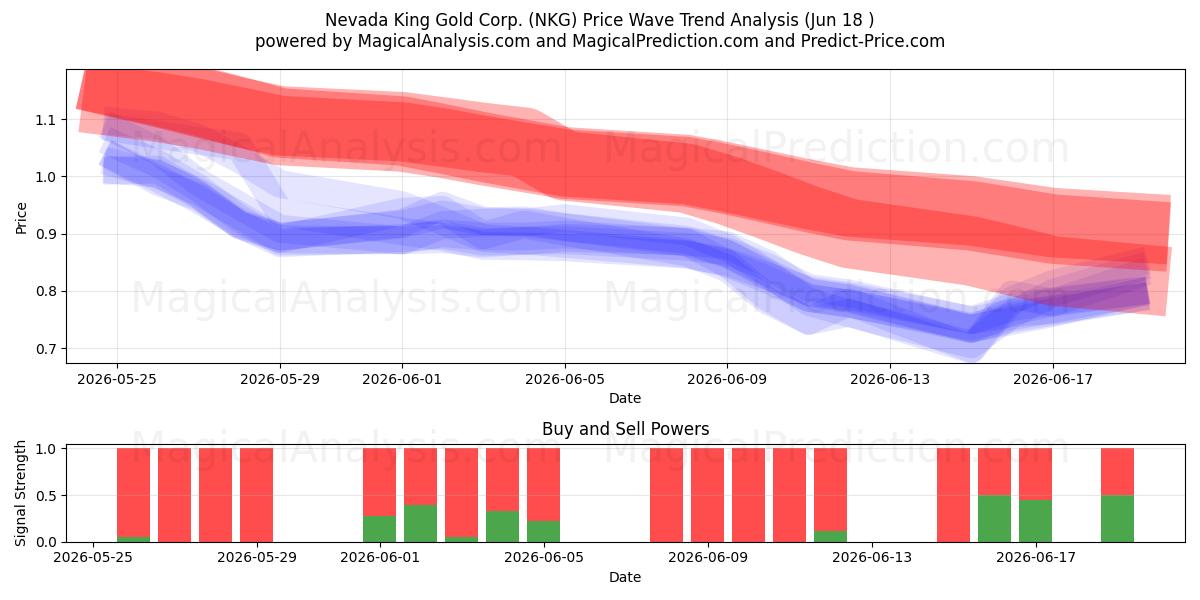  Nevada King Gold Corp. (NKG) Support and Resistance area (17 Jun) 
