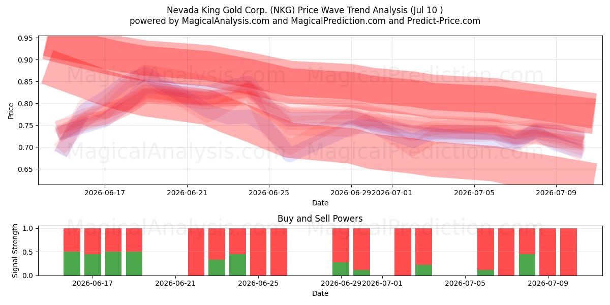  Nevada King Gold Corp. (NKG) Support and Resistance area (09 Jul) 
