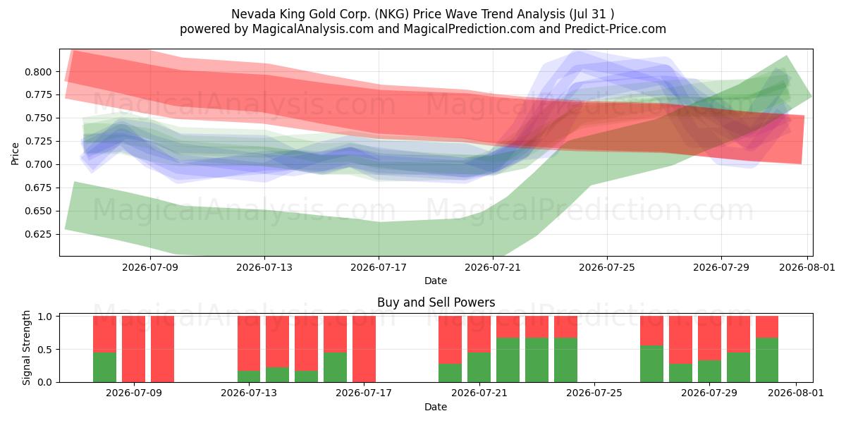  Nevada King Gold Corp. (NKG) Support and Resistance area (30 Jul) 