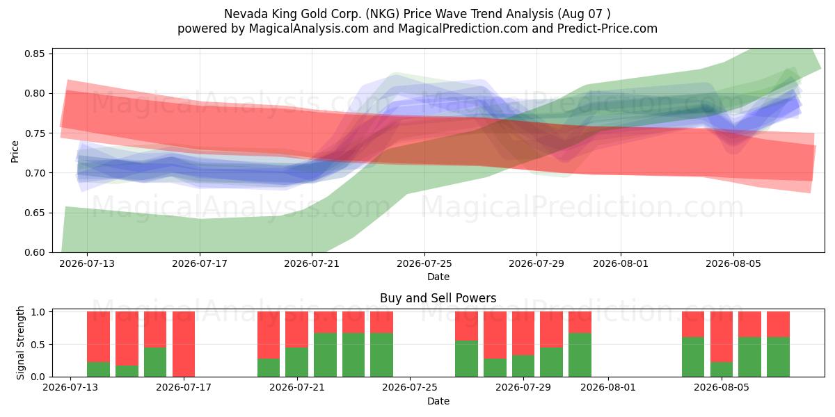  Nevada King Gold Corp. (NKG) Support and Resistance area (06 Aug) 
