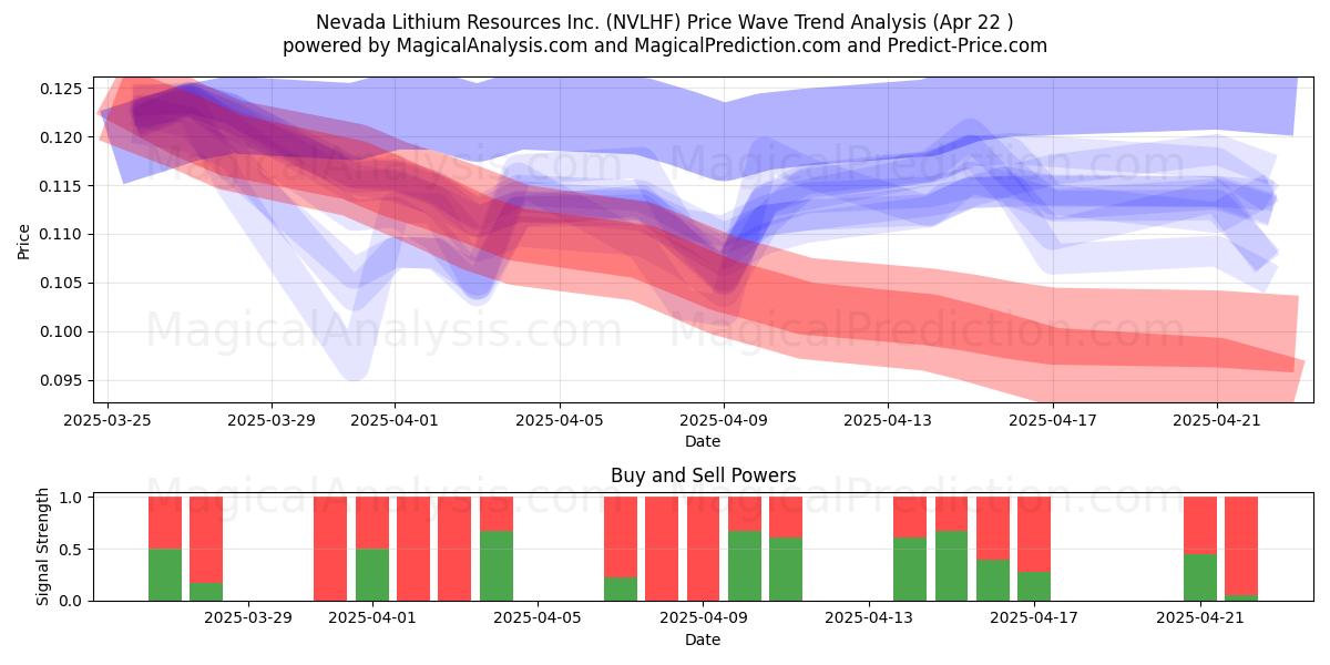  Nevada Lithium Resources Inc. (NVLHF) Support and Resistance area (22 Apr) 