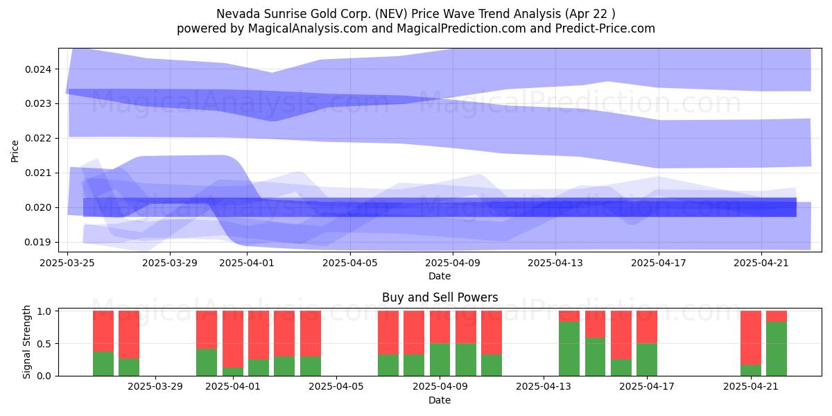 Nevada Sunrise Gold Corp. (NEV) Support and Resistance area (22 Apr) Nevada Sunrise Gold Corp. (NEV) Support and Resistance area (22 Apr)