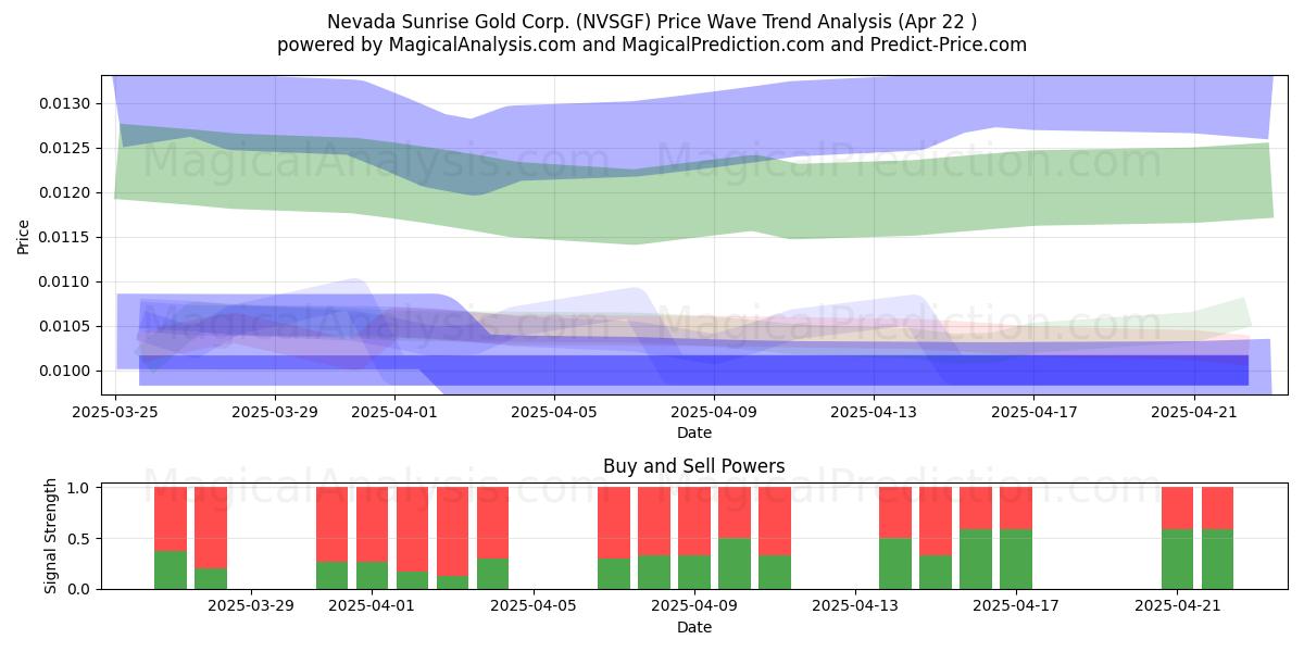  Nevada Sunrise Gold Corp. (NVSGF) Support and Resistance area (22 Apr) 