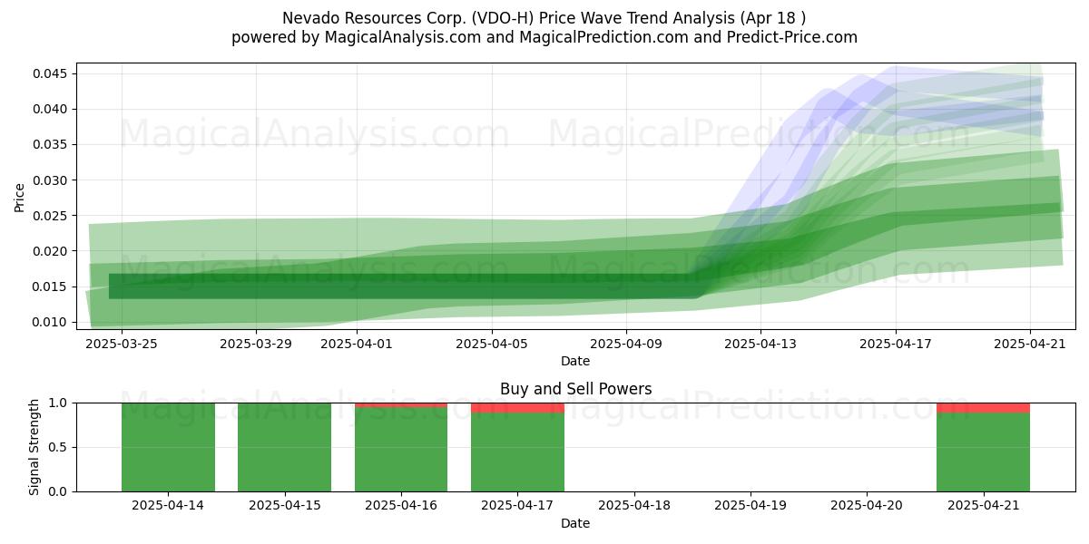  Nevado Resources Corp. (VDO-H) Support and Resistance area (18 Apr) 