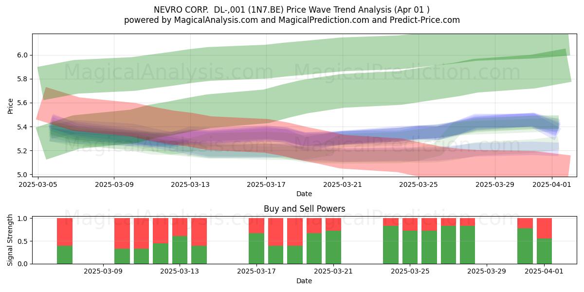  NEVRO CORP.  DL-,001 (1N7.BE) Support and Resistance area (01 Apr) 