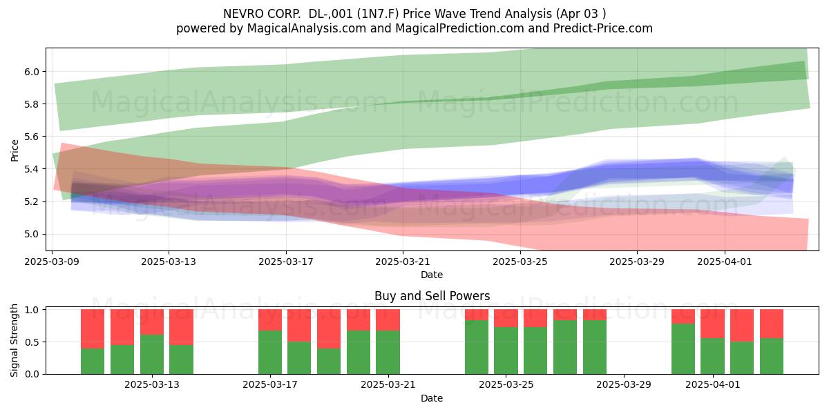  NEVRO CORP.  DL-,001 (1N7.F) Support and Resistance area (03 Apr) 