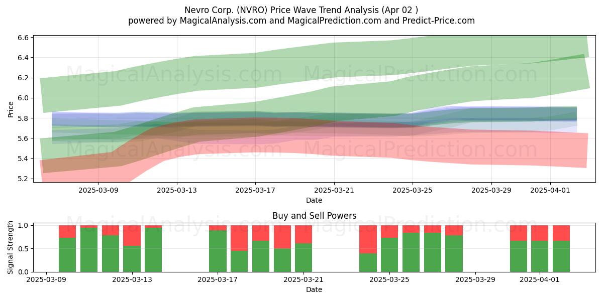 Nevro Corp. (NVRO) Support and Resistance area (02 Apr) 