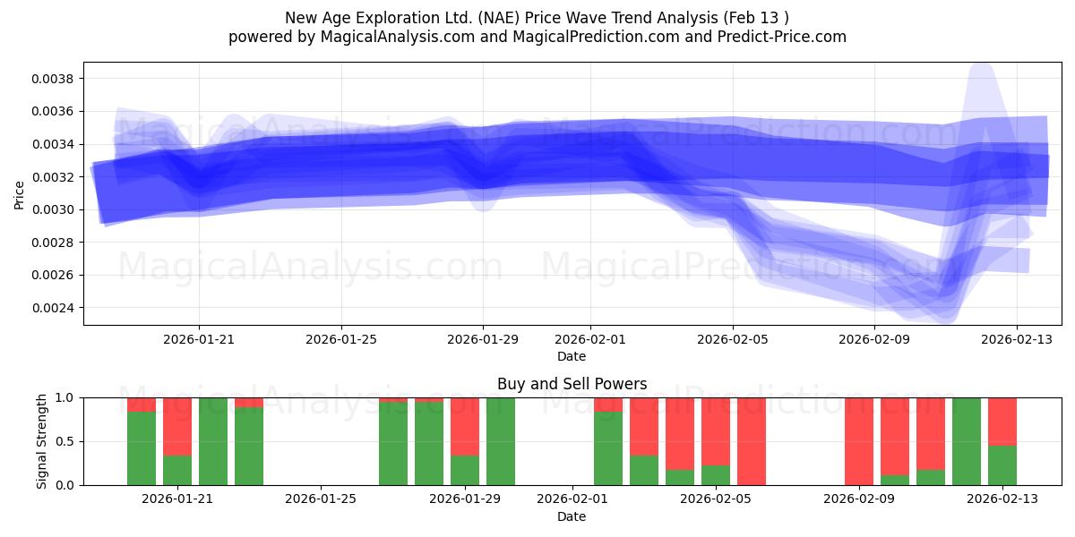  New Age Exploration Ltd. (NAE) Support and Resistance area (12 Feb) 