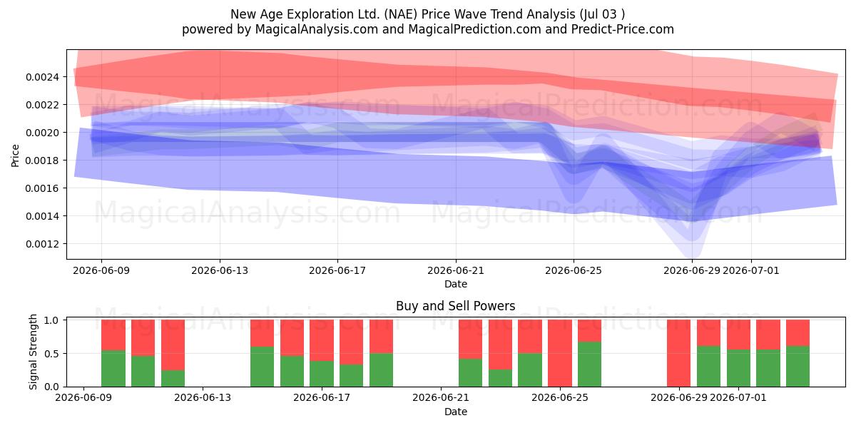 New Age Exploration Ltd. (NAE) Support and Resistance area (02 Jul) 