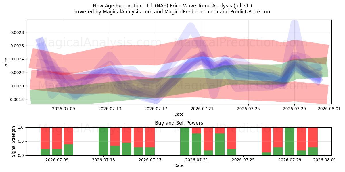  New Age Exploration Ltd. (NAE) Support and Resistance area (30 Jul) 
