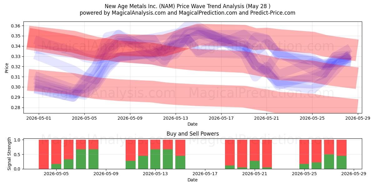  New Age Metals Inc. (NAM) Support and Resistance area (27 May) 
