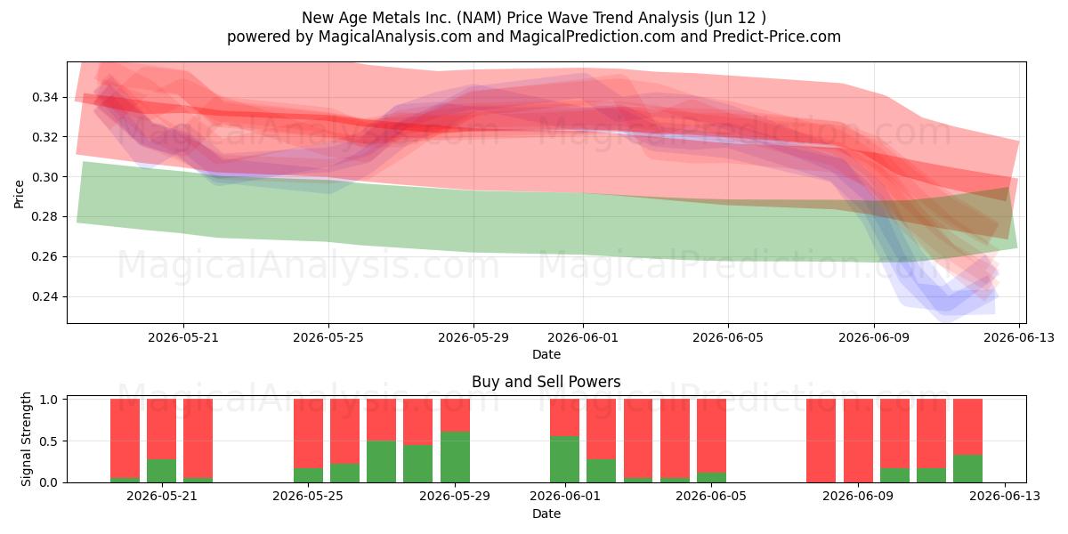  New Age Metals Inc. (NAM) Support and Resistance area (11 Jun) 
