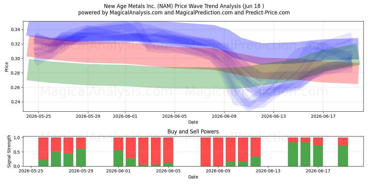  New Age Metals Inc. (NAM) Support and Resistance area (17 Jun) 