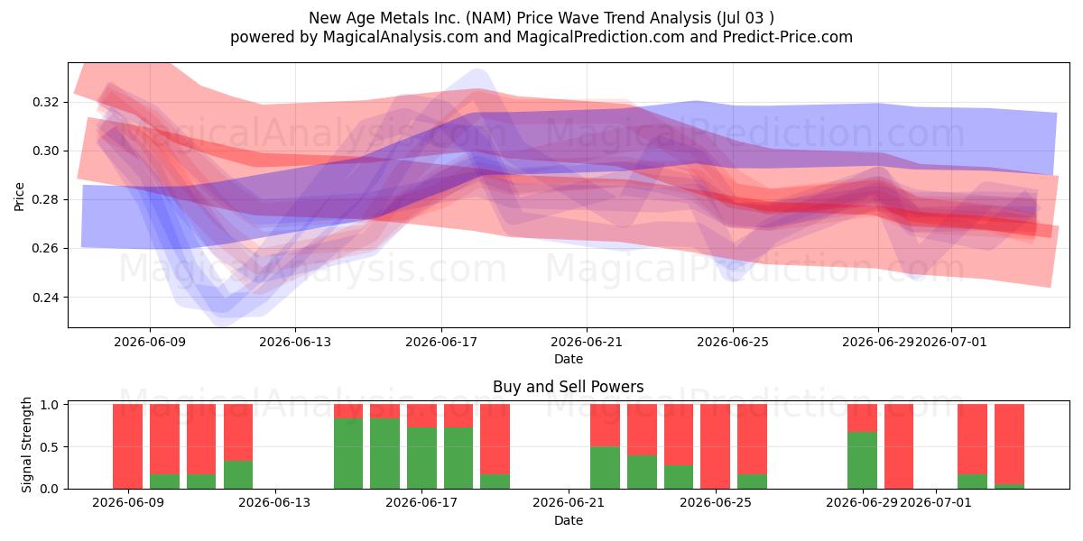  New Age Metals Inc. (NAM) Support and Resistance area (02 Jul) 