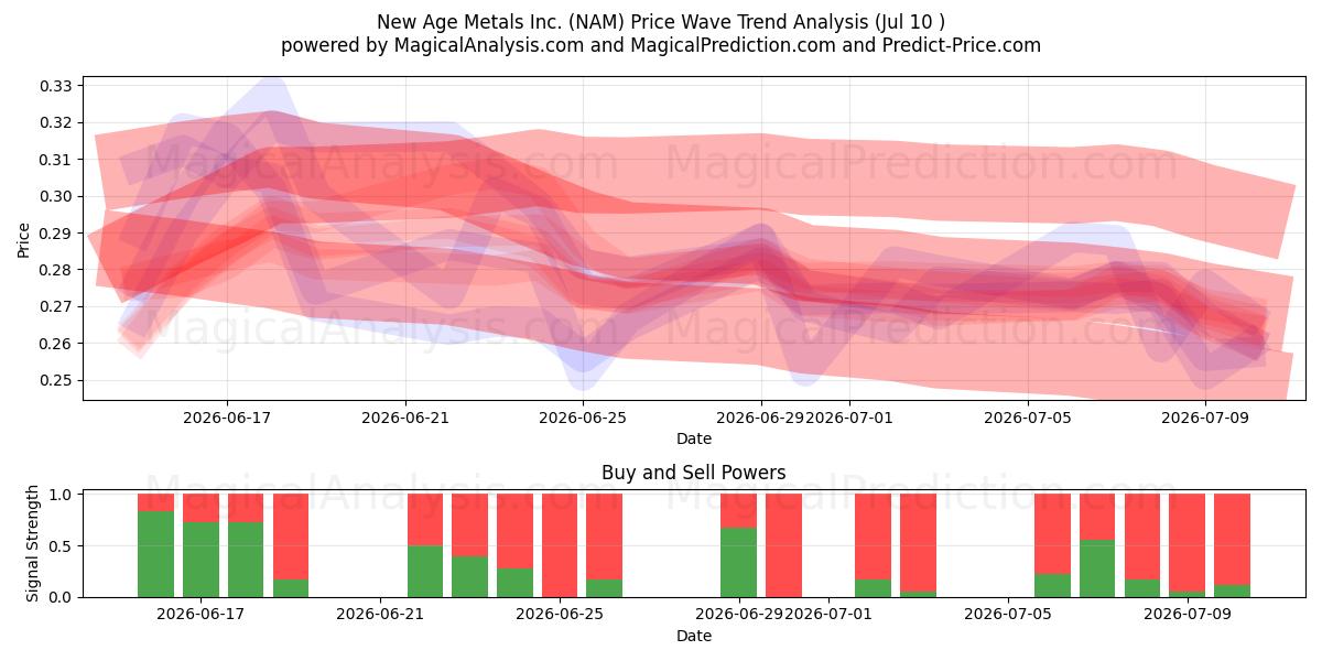  New Age Metals Inc. (NAM) Support and Resistance area (09 Jul) 