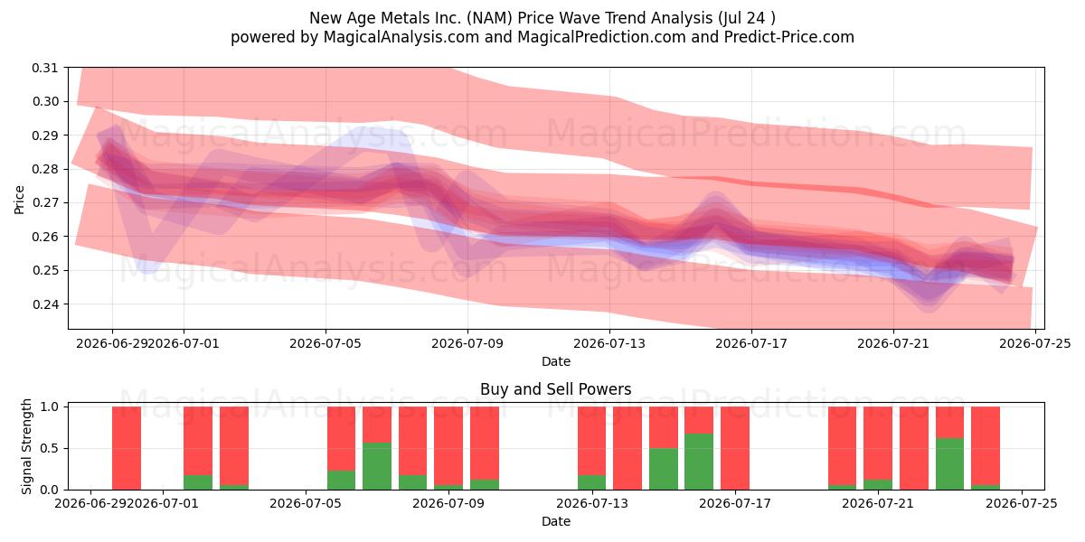  New Age Metals Inc. (NAM) Support and Resistance area (23 Jul) 
