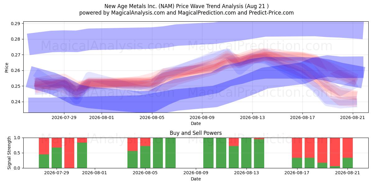  New Age Metals Inc. (NAM) Support and Resistance area (20 Aug) 